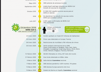 Coronavirus, una cronología